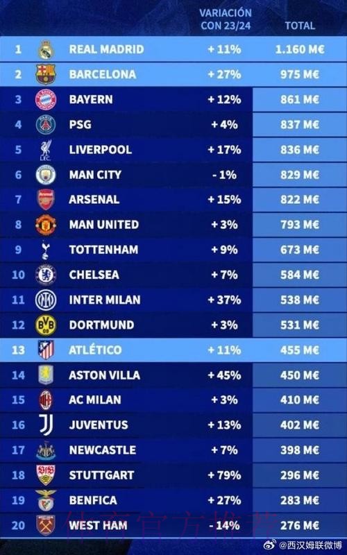 德勤列举十家2020年收入最高的俱乐部 巴萨居首 德勤列举十家2020年收入最高的俱乐部 巴萨居首